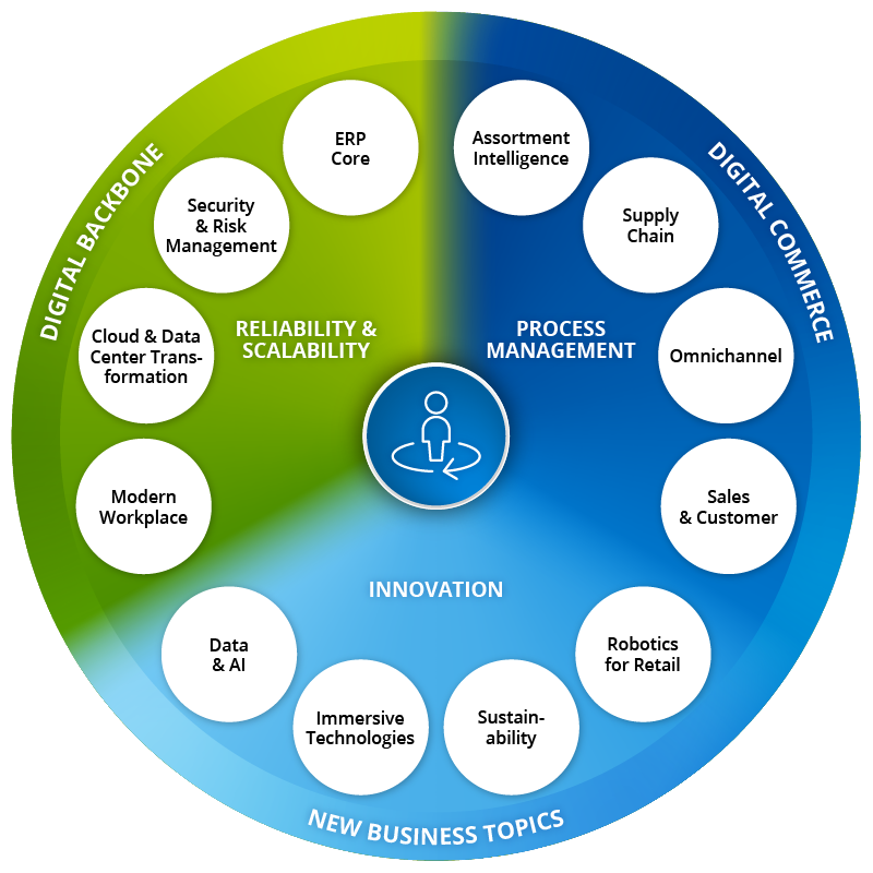 Arvato-Systems-Consumer-Products_Wheel_1123_ENm