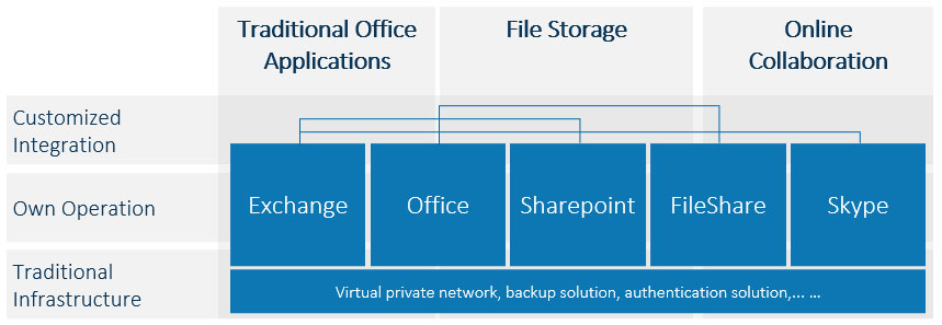 Heterogeneous workplace IT with customised integration of individual tools