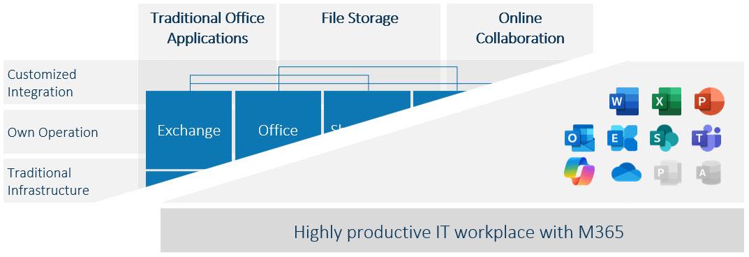 Actively managing generational change to achieve productivity benefits