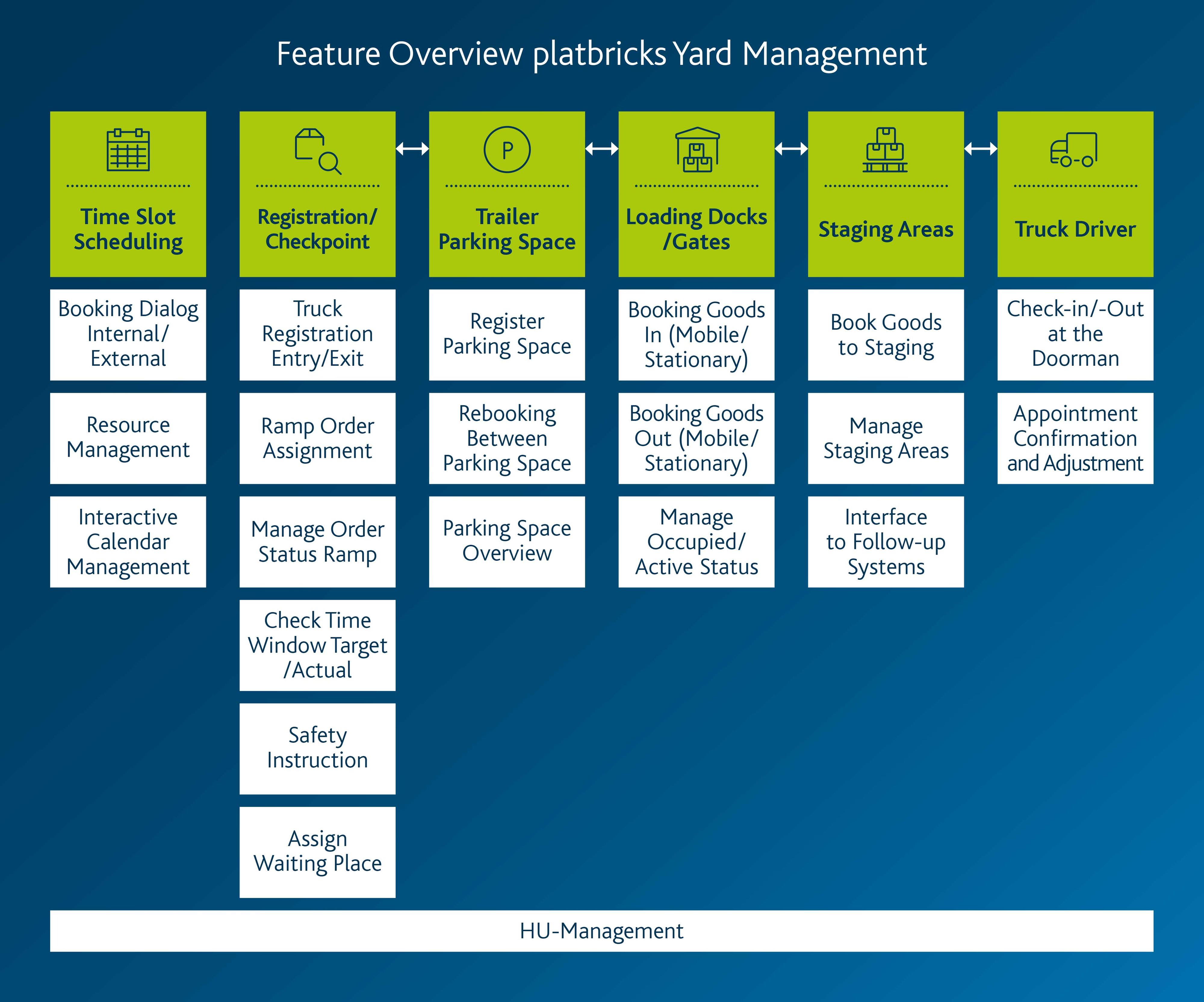 Functional overview of platbricks Yard Management (graphic)