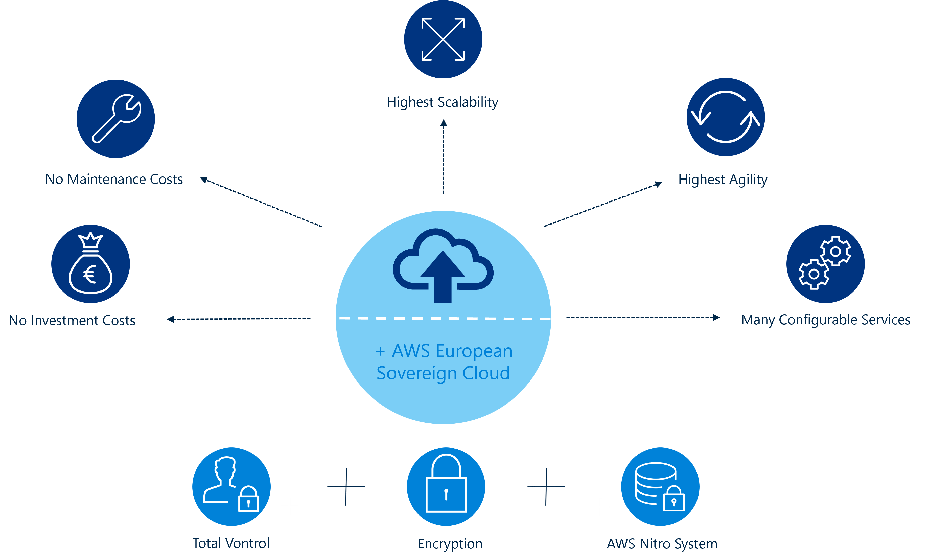 Grafik AWS ESC en