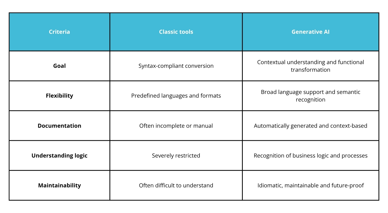 Table_AI-supported software development for legacy systems
