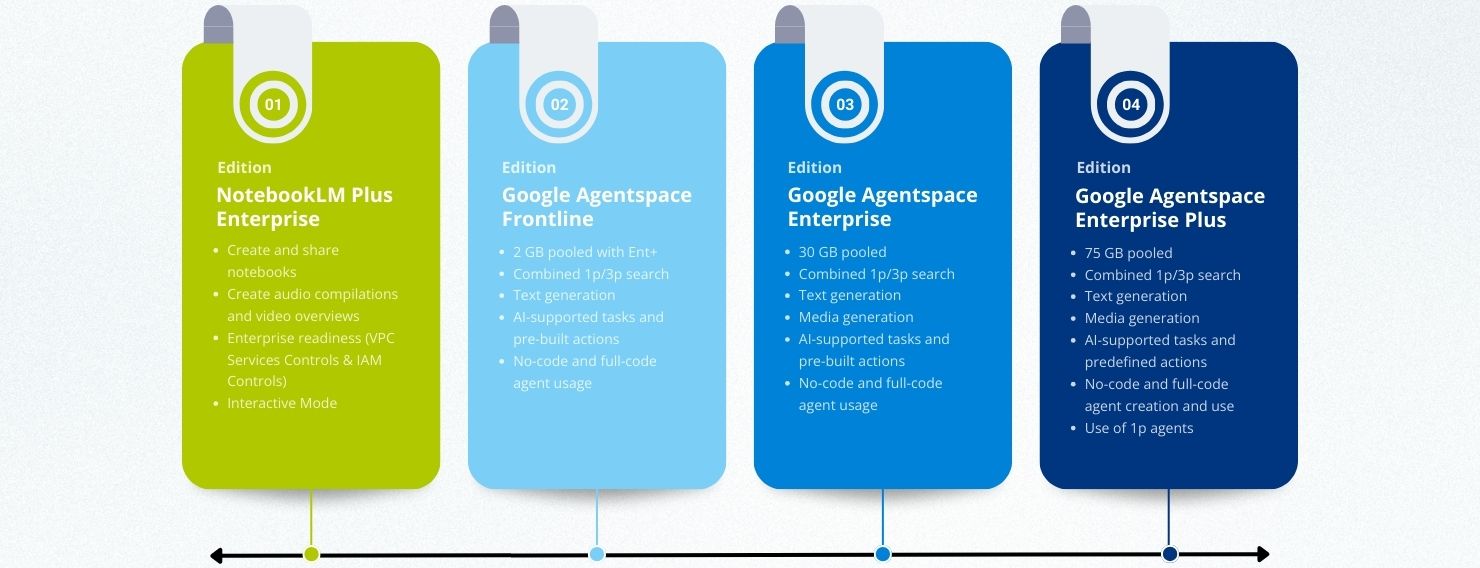 Google Agentspace_Product editions