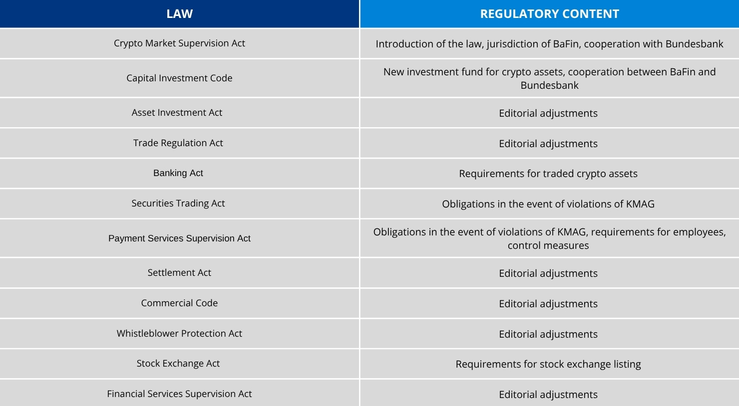 Table 1 - FinmadiG - Effects on national legislation